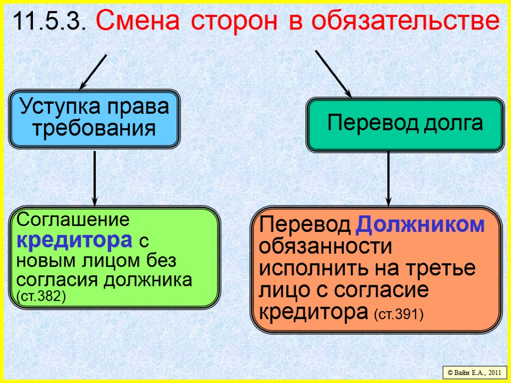 11.5.3. Смена сторон в обязательстве © Вайн Е.А., 2011 Уступка права требования Перевод долга